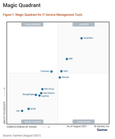 Gartner-2021 Magic Quadrant